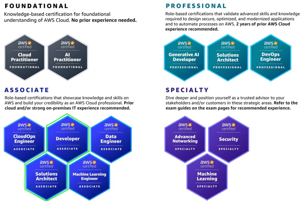 Certifications Earned as of May 2026